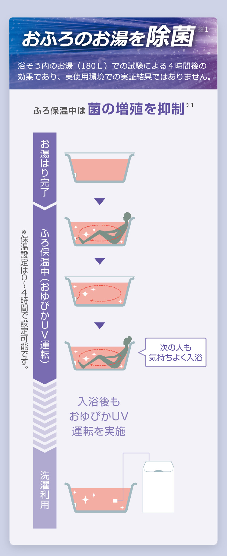 おふろのお湯を除菌※1　浴そう内のお湯（180Ｌ）での試験による４時間後の効果であり、実使用環境での実証結果ではありません。